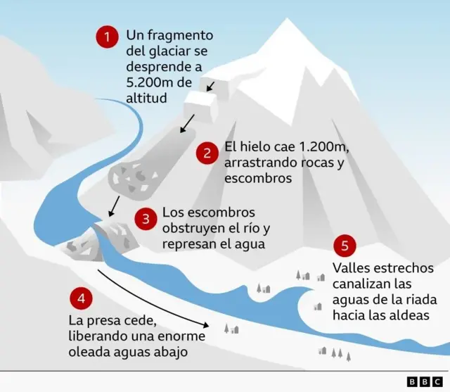 Una infografía del colapso glaciar. 